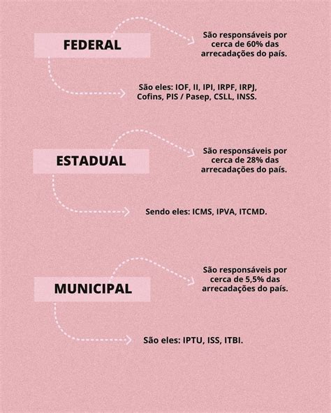 Impostos Federais Estaduais E Municipais Contabilidade Faculdade