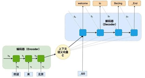 大模型面试准备（九）：深入剖析 Transformer 总体架构 Transformer的整体结构 面试 Csdn博客