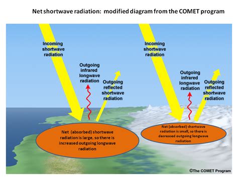 Diagram Of Net Shortwave Radiation Difference Over Low And High Albedo