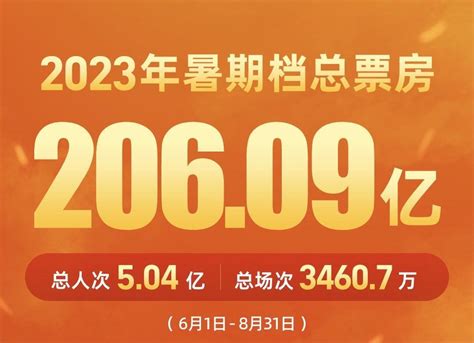 2023暑期档票房创影史新高，《孤注一掷》最后一晚反超《消失的她》凤凰网