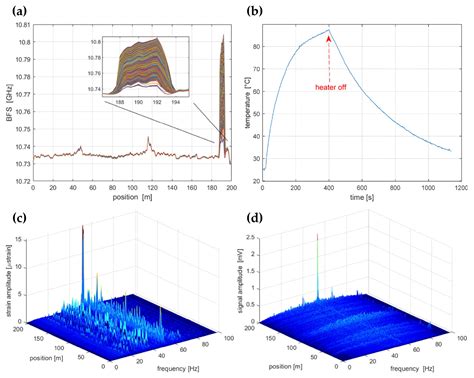 Sensors Free Full Text Hybrid Distributed Optical Fiber Sensor For The Multi Parameter