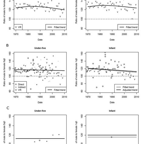 Examples Of Data And Fits For Sex Ratios Of Under Five And Infant Download Scientific Diagram