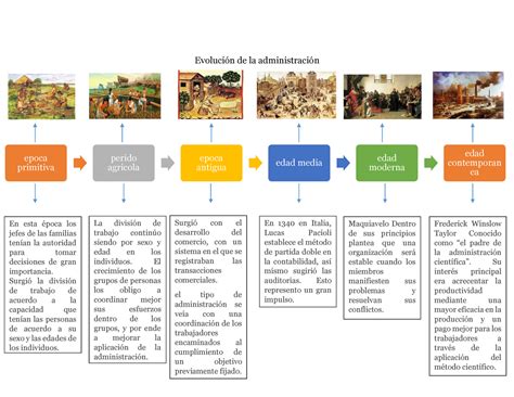 Top 151 Evolucion De La Administracion Imagenes Destinomexico Mx