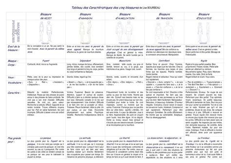 Tableau Des Caracteristiques Des Blessures De L Bourbeau