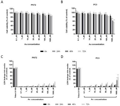 Cytotoxicity Evaluation Of Aunps Assessed By Download Scientific