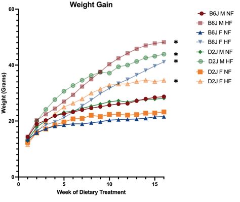 Figure 1 From Influence Of Sex And Strain On Hepatic And Adipose Tissue Trace Element