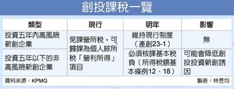 未上市櫃列基本稅負 不利創投 要聞 工商時報