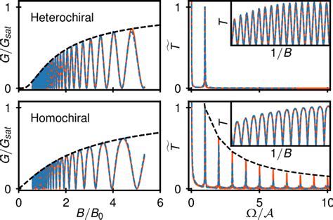 Figure 1 From Quantum Oscillation Signatures Of Fermi Arcs In Tunnel Magnetoconductance