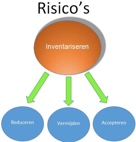 Risico Inventarisatie En Evaluatie De Jonge Safety De Jonge Safety