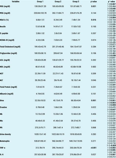 Biochemical Parameters Of Participants Download Scientific Diagram