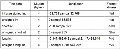 TIPE DATA DASAR DALAM BAHASA PEMROGRAMAN C