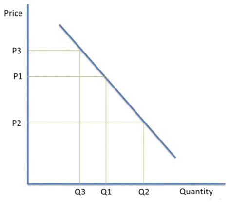 Microeconomic Diagrams Flashcards Quizlet