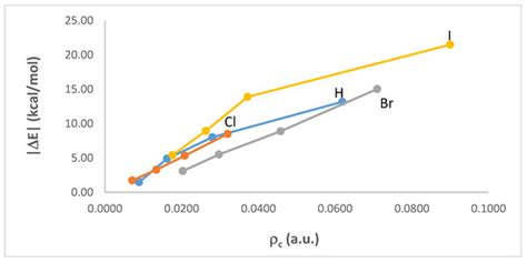 Ijms Free Full Text Enhancing Effects Of The Cyano Group On The C X