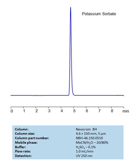 Hplc Method For Analysis Of Potassium Sorbate On Newcrom Bh Column