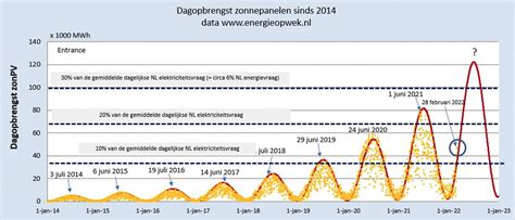 Maar Het Kan Toch Wel Op Zee Rijne Energie