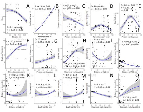 Generalized Additive Model Gam Regressions Of Continuously