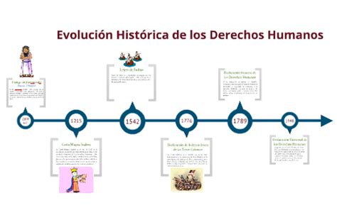 Evolución Histórica de los Derechos Humanos by Harold Ramiro Gutiérrez