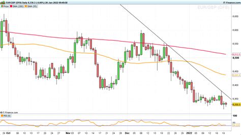 Eur Usd Eur Gbp Steady While Usd Jpy Resumes Its Descent Levels To