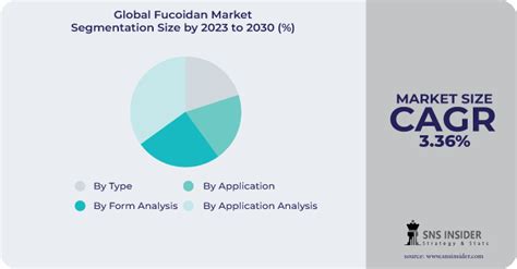 Fucoidan Market size, share & growth report 2030