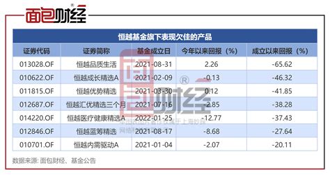 恒越基金：前“三毛基”基金经理再度离任 旗下7只产品亏逾20 脉脉