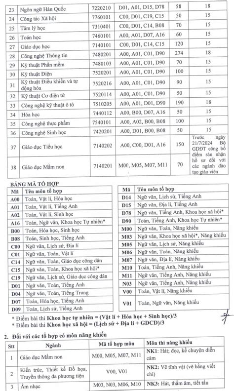 Điểm Chuẩn Trường Đại Học Thủ Dầu Một 2024 Mới Nhất