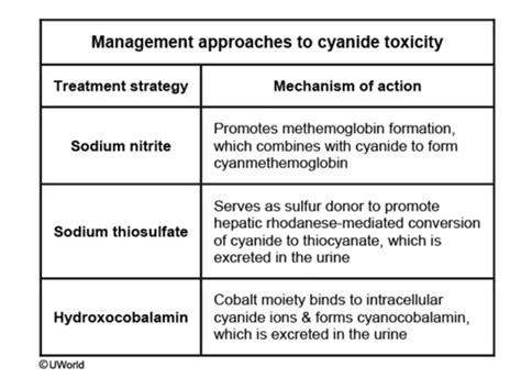 USMLE Specific Toxicity Treatments Flashcards Quizlet