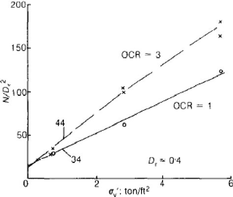 Correlation Between Spt And Cpt Semantic Scholar