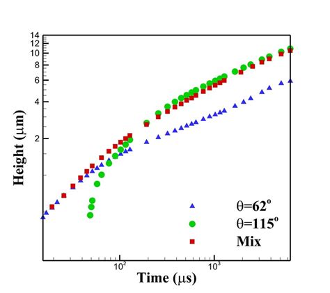 A The Evolution Of Average Droplet Radius With Time B The