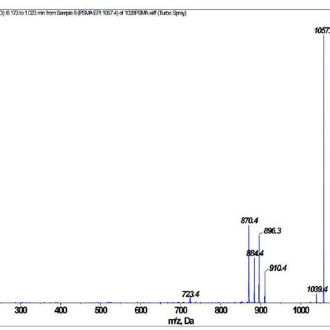 Tandem Mass Spectra Of M Z 1057 For Impurity 2 At Retention Time Tr Download Scientific