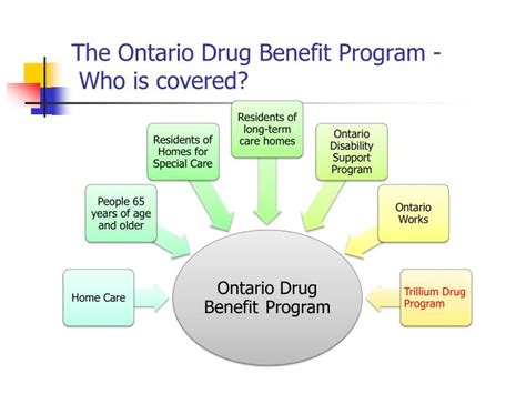 Ppt The Ontario Drug Benefit Program Overview For Residents Powerpoint Presentation Id 5777972