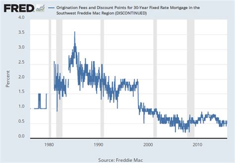 30 Year Fixed Rate Mortgage Average In The Southwest Freddie Mac Region