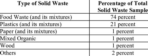 MUNICIPAL SOLID WASTE COMPOSITION FROM KUALA LUMPUR | Download Table