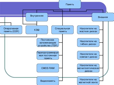 Компьютерная память. Её виды