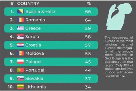 Objavljena lista zemalja Evrope čiji stanovnici najviše vjeruju u Boga