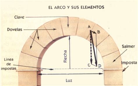 Diccionario Clave Del Arco