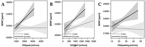 Biomolecules Free Full Text Sex Specific Associations Of Brain