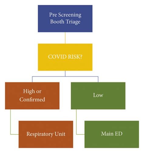 Prescreening Visual Triage Booth Download Scientific Diagram