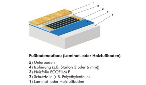 Elektrische Fußbodenheizung Aufbau der detaillierte Aufbau einfach