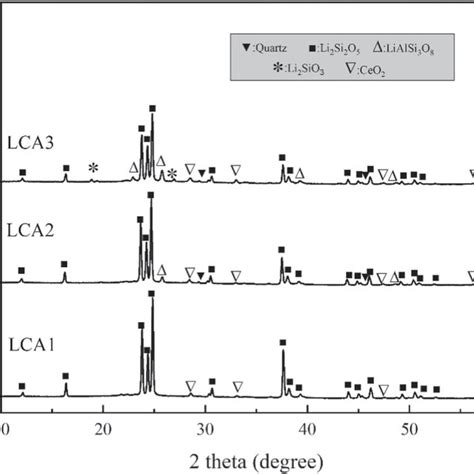 Shows Xrd Patterns Of Glass Ceramic Samples With Various Amounts Of