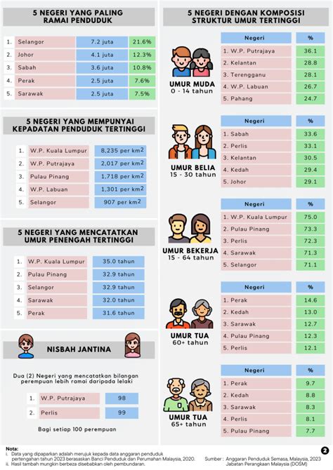 Penduduk Malaysia Juta Tahun Ini