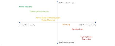 Machine Learning Model Accuracy Vs Interpretability A Chart Showing