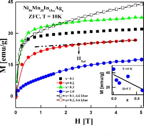 Figure 2 From The Effects Of Substituting Ag For In On The