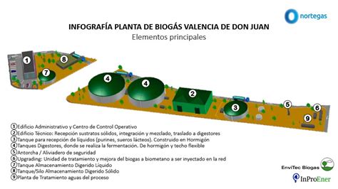 Nortegas Impulsa Su Apuesta Por El Biometano Con Una Nueva Planta De