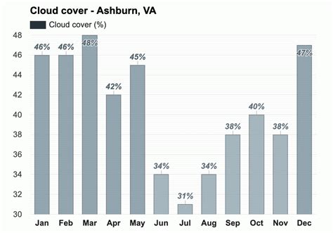 Ashburn, VA - Climate & Monthly weather forecast