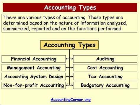 Types Of Accounting In Accounting Accounting Corner Free Hot Nude