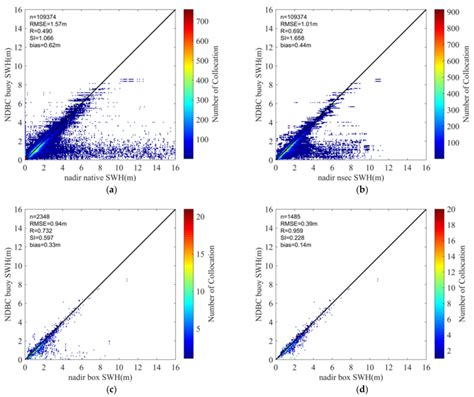 Comparison Between Nadir Swh And Ndbc Buoy Data A Native Data B Download Scientific