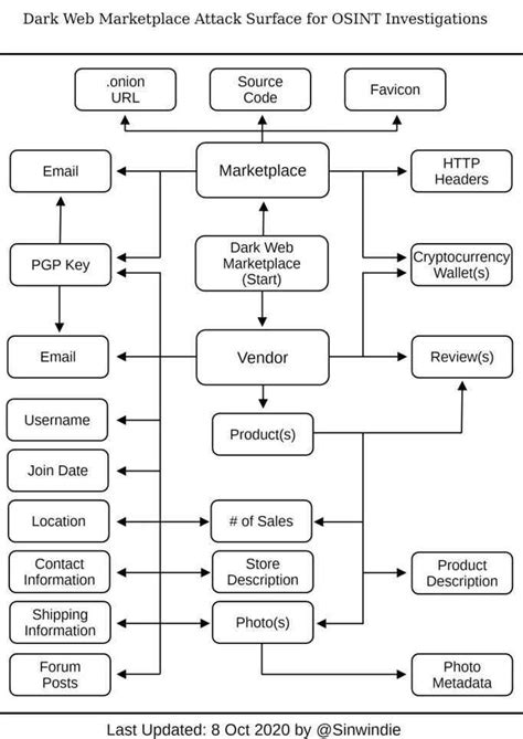 Daily Dark Web On Twitter Dark Web Marketplace Attack Surface For