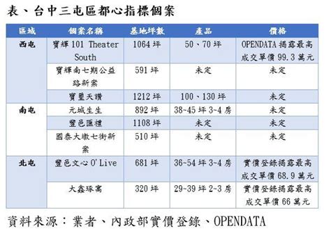 台中大肚出現6字頭單價 大咖不玩了回防市中心推案 地產天下 自由電子報