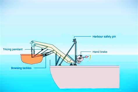 Life Boat Recovery Lifting And Securing Marine Engineers Knowledge