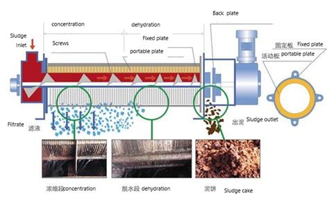 What Is Volute Dewatering Press Filtration Equipment